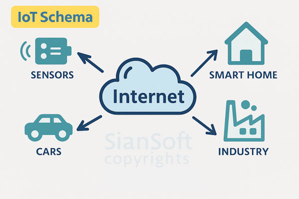 IoT Schema Diagram